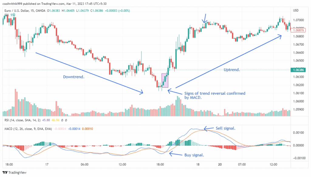 Swing Trading Strategy