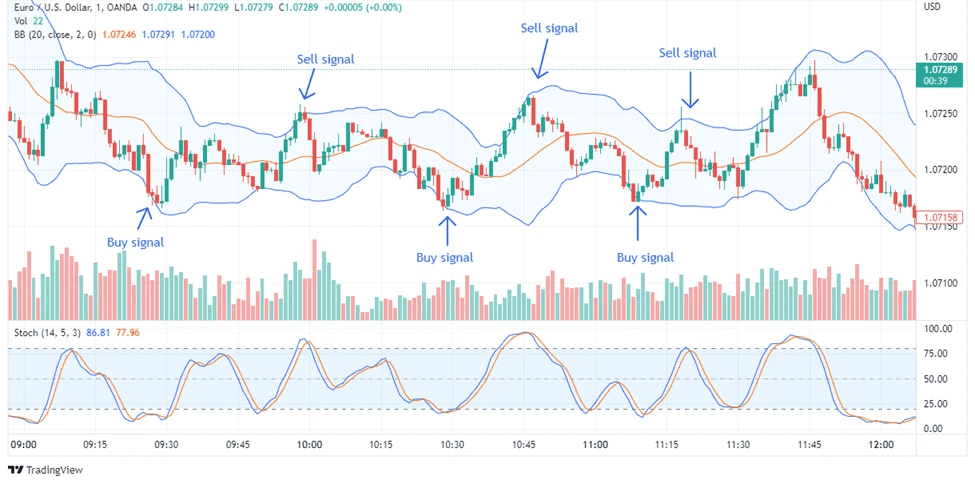 Mean Reversion Strategy